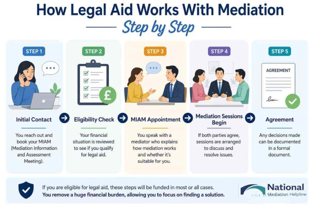 How Legal Aid Works With Mediation Step by Step Stockport