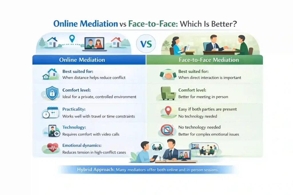 Online Mediation vs Face-to-Face: Which Is Better Stockport?