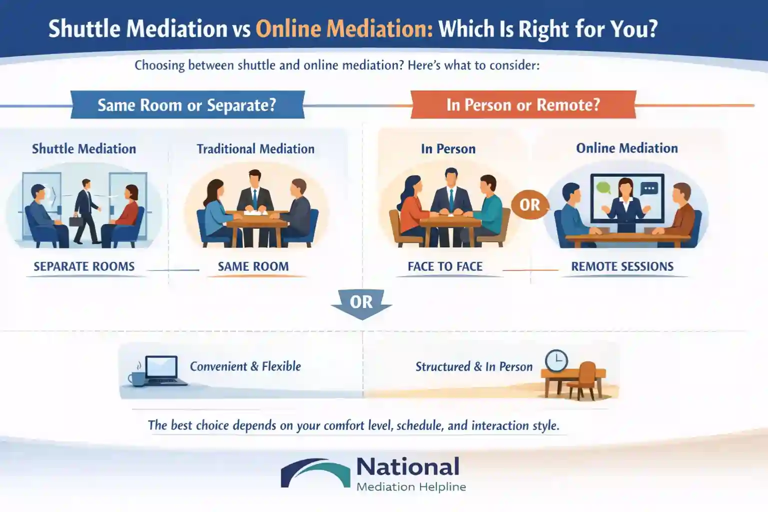 Shuttle Mediation vs Online Mediation Which Is Right for You Stockport