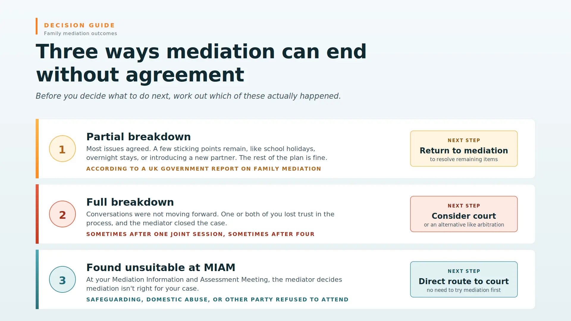 Child Arrangements Mediation Failed What Next Stockport : Three Ways Mediations End Midway