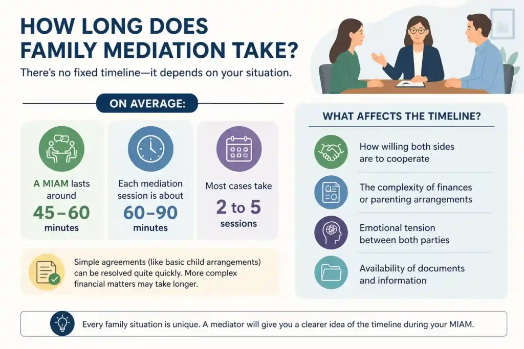 How Long Does Family Mediation Take Stockport