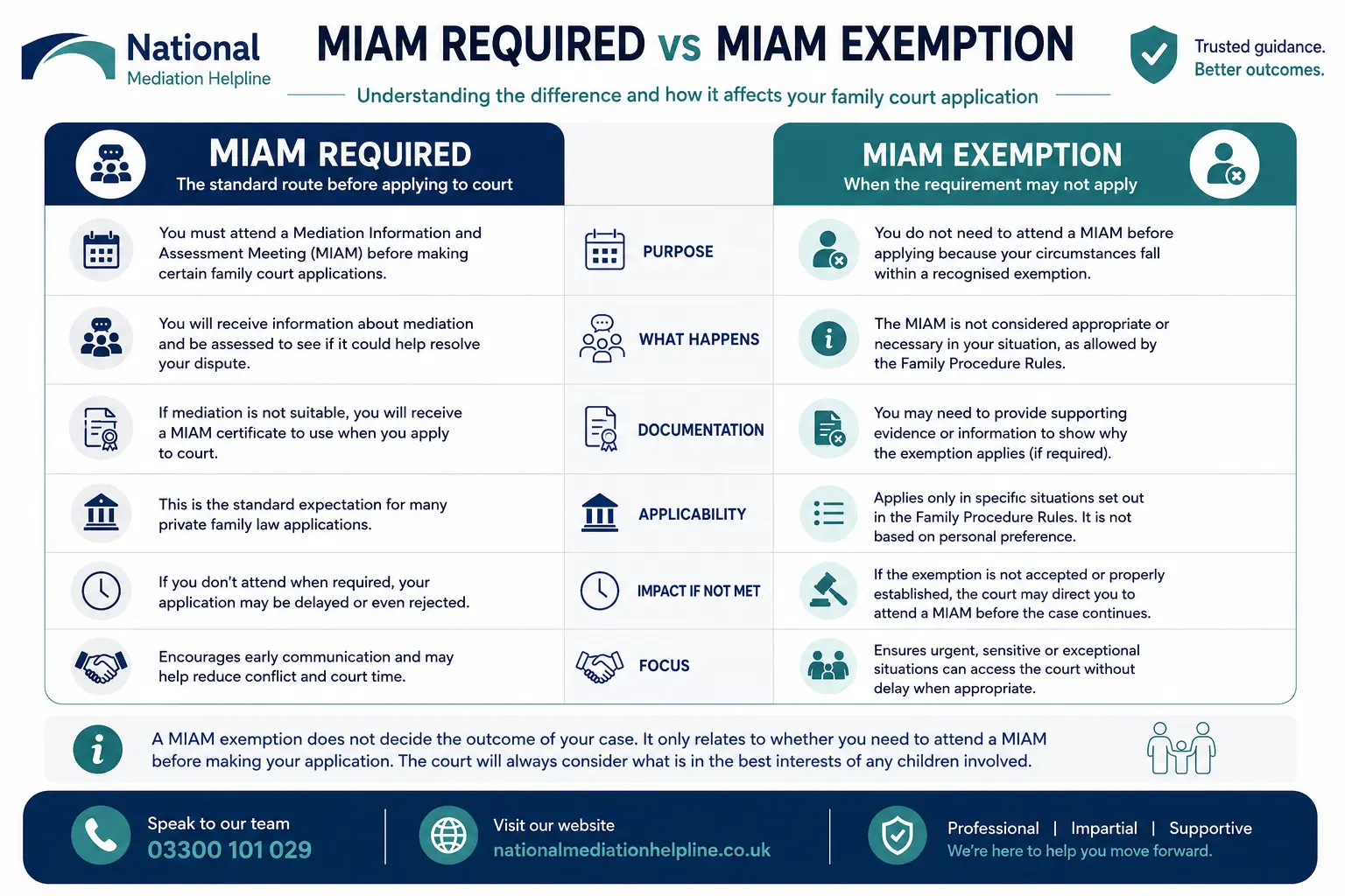MIAM Exemptions Explained When or When not Why Do MIAMS exist in Stockport, UK 