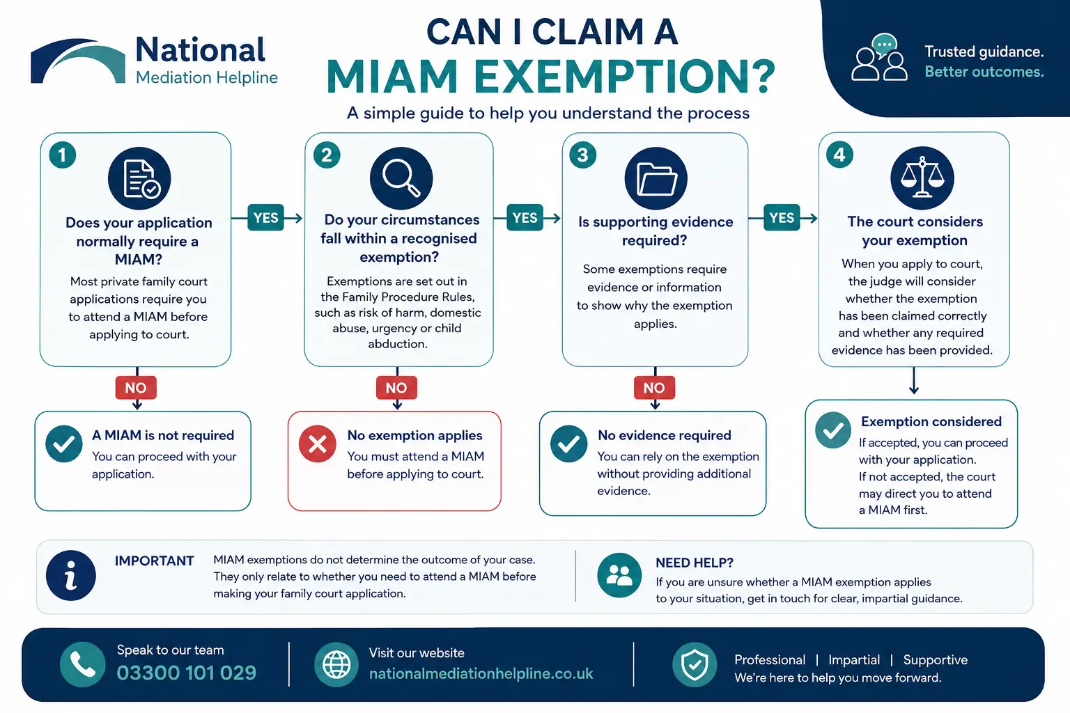MIAM Exemptions Explained : Can I Claim a MIAM Exemption in Stockport, UK