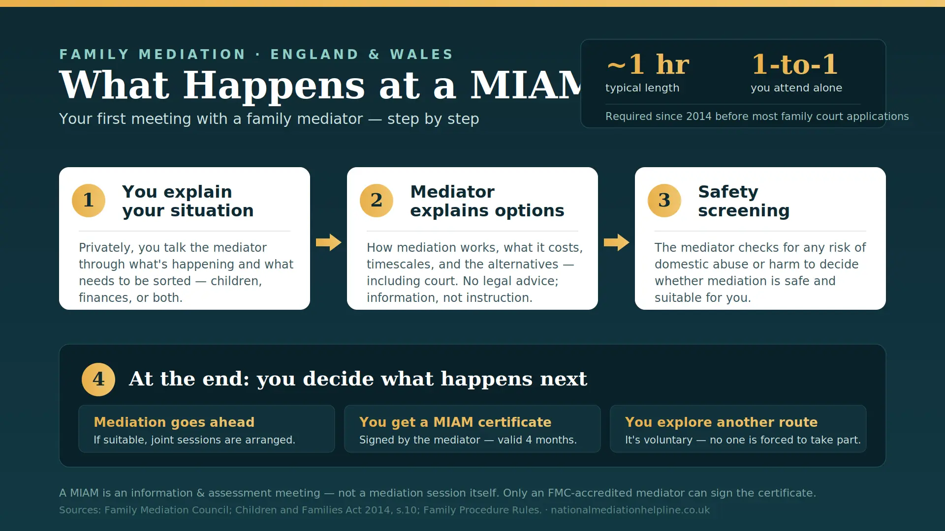 What Actually Happens At a MIAM in Stockport , UK : MIAMs, Mediation and Peaceful Resolutions 